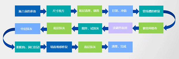 2021年內(nèi)墻抹灰石膏發(fā)展新方向！脫穎而出的關(guān)鍵點，引人深思！